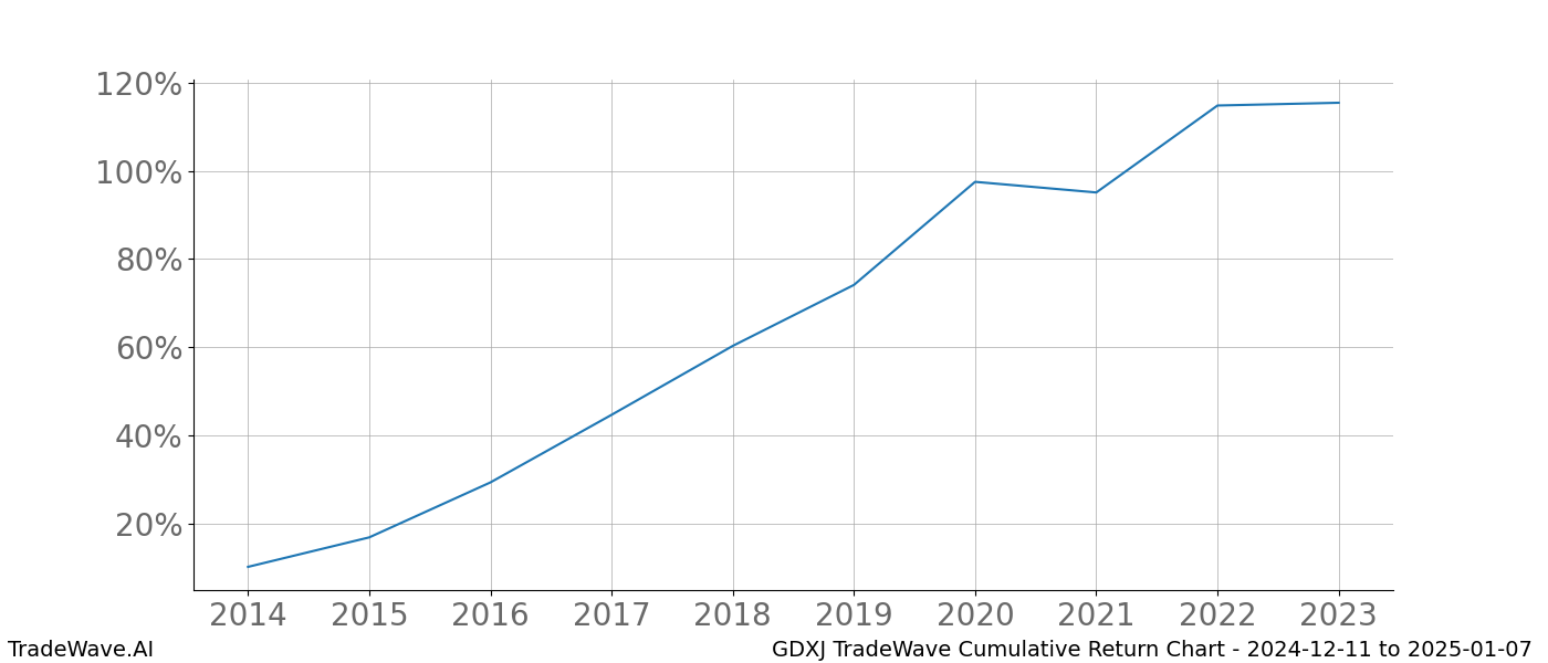 Cumulative chart GDXJ for date range: 2024-12-11 to 2025-01-07 - this chart shows the cumulative return of the TradeWave opportunity date range for GDXJ when bought on 2024-12-11 and sold on 2025-01-07 - this percent chart shows the capital growth for the date range over the past 10 years 