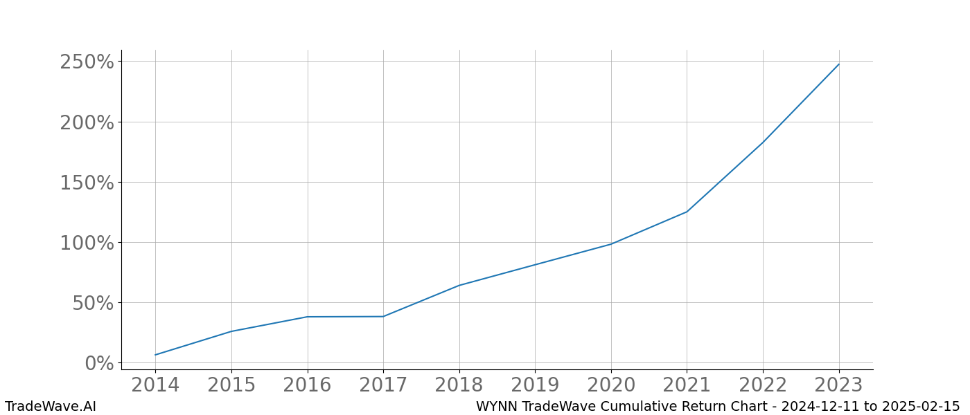 Cumulative chart WYNN for date range: 2024-12-11 to 2025-02-15 - this chart shows the cumulative return of the TradeWave opportunity date range for WYNN when bought on 2024-12-11 and sold on 2025-02-15 - this percent chart shows the capital growth for the date range over the past 10 years 