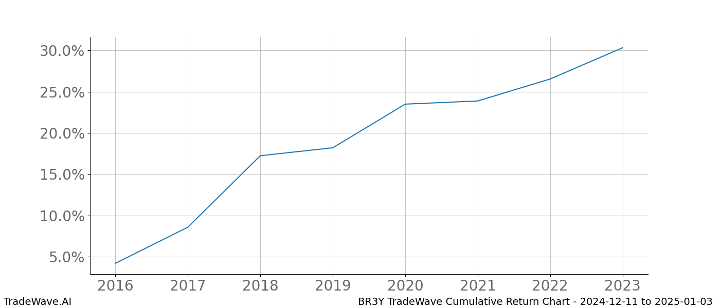 Cumulative chart BR3Y for date range: 2024-12-11 to 2025-01-03 - this chart shows the cumulative return of the TradeWave opportunity date range for BR3Y when bought on 2024-12-11 and sold on 2025-01-03 - this percent chart shows the capital growth for the date range over the past 8 years 