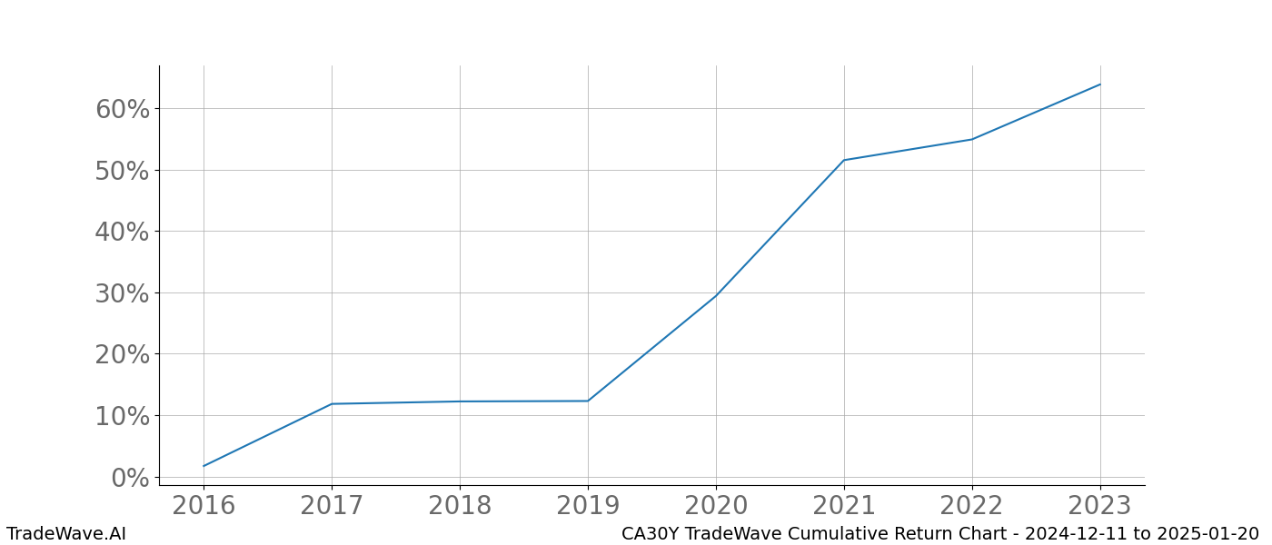 Cumulative chart CA30Y for date range: 2024-12-11 to 2025-01-20 - this chart shows the cumulative return of the TradeWave opportunity date range for CA30Y when bought on 2024-12-11 and sold on 2025-01-20 - this percent chart shows the capital growth for the date range over the past 8 years 