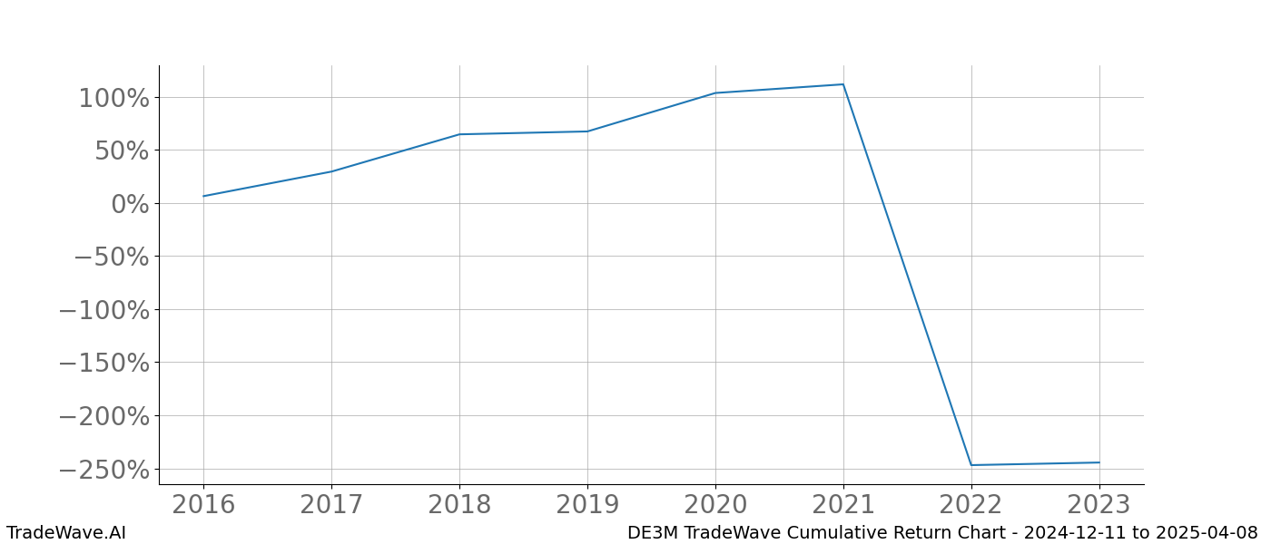 Cumulative chart DE3M for date range: 2024-12-11 to 2025-04-08 - this chart shows the cumulative return of the TradeWave opportunity date range for DE3M when bought on 2024-12-11 and sold on 2025-04-08 - this percent chart shows the capital growth for the date range over the past 8 years 