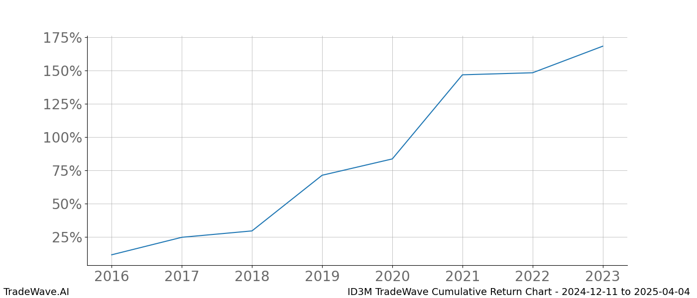 Cumulative chart ID3M for date range: 2024-12-11 to 2025-04-04 - this chart shows the cumulative return of the TradeWave opportunity date range for ID3M when bought on 2024-12-11 and sold on 2025-04-04 - this percent chart shows the capital growth for the date range over the past 8 years 