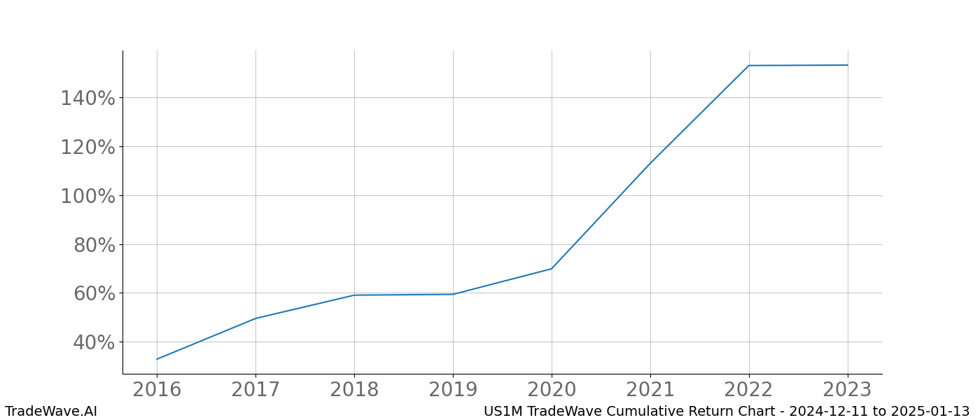 Cumulative chart US1M for date range: 2024-12-11 to 2025-01-13 - this chart shows the cumulative return of the TradeWave opportunity date range for US1M when bought on 2024-12-11 and sold on 2025-01-13 - this percent chart shows the capital growth for the date range over the past 8 years 