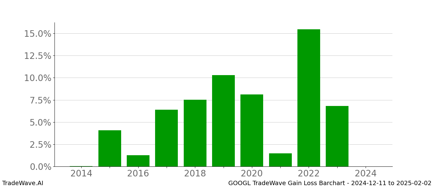 Gain/Loss barchart GOOGL for date range: 2024-12-11 to 2025-02-02 - this chart shows the gain/loss of the TradeWave opportunity for GOOGL buying on 2024-12-11 and selling it on 2025-02-02 - this barchart is showing 10 years of history