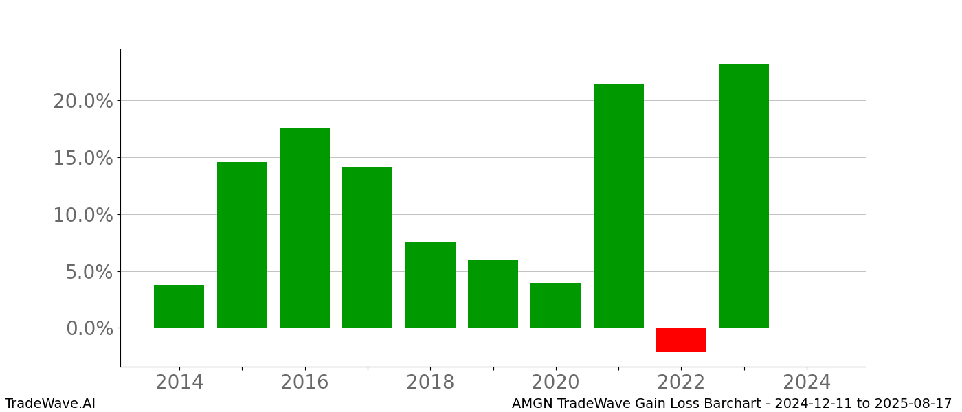 Gain/Loss barchart AMGN for date range: 2024-12-11 to 2025-08-17 - this chart shows the gain/loss of the TradeWave opportunity for AMGN buying on 2024-12-11 and selling it on 2025-08-17 - this barchart is showing 10 years of history