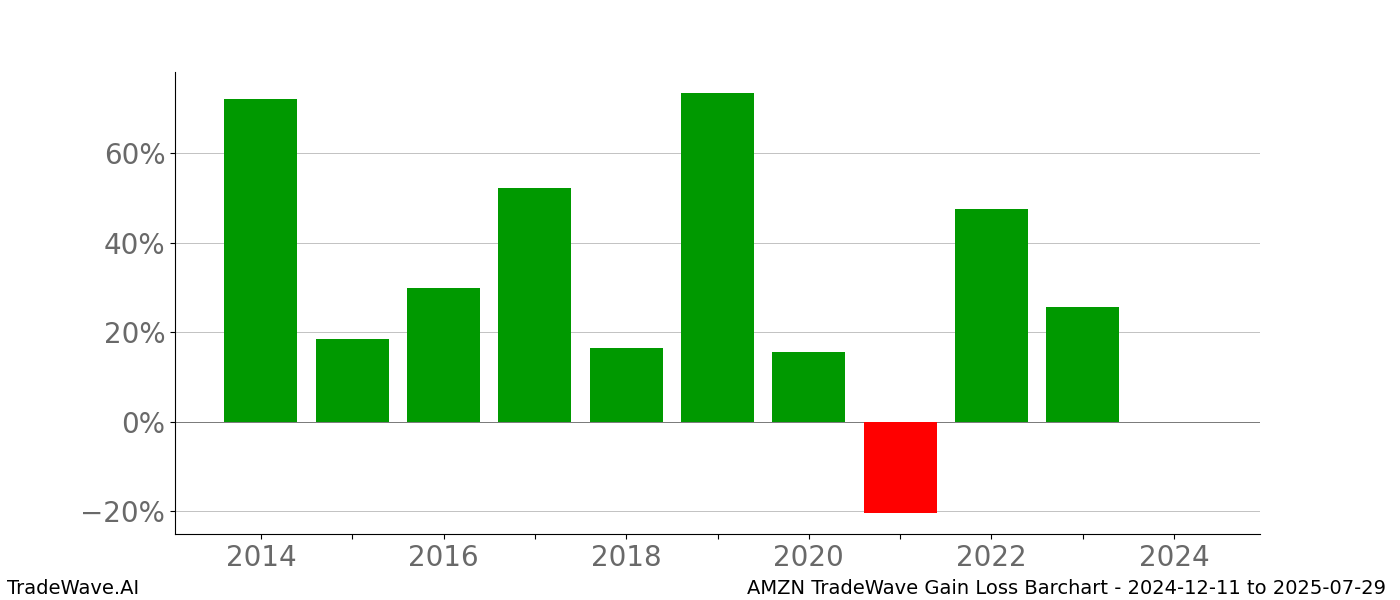 Gain/Loss barchart AMZN for date range: 2024-12-11 to 2025-07-29 - this chart shows the gain/loss of the TradeWave opportunity for AMZN buying on 2024-12-11 and selling it on 2025-07-29 - this barchart is showing 10 years of history