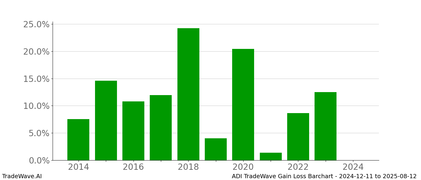 Gain/Loss barchart ADI for date range: 2024-12-11 to 2025-08-12 - this chart shows the gain/loss of the TradeWave opportunity for ADI buying on 2024-12-11 and selling it on 2025-08-12 - this barchart is showing 10 years of history