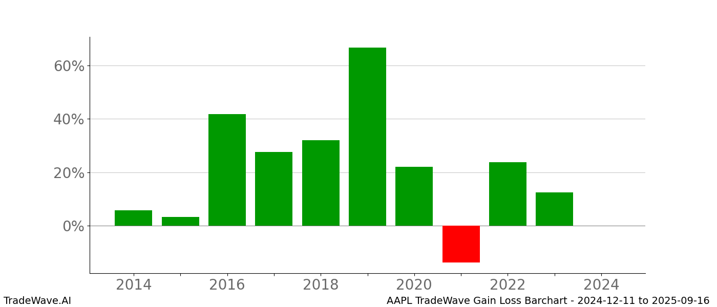 Gain/Loss barchart AAPL for date range: 2024-12-11 to 2025-09-16 - this chart shows the gain/loss of the TradeWave opportunity for AAPL buying on 2024-12-11 and selling it on 2025-09-16 - this barchart is showing 10 years of history