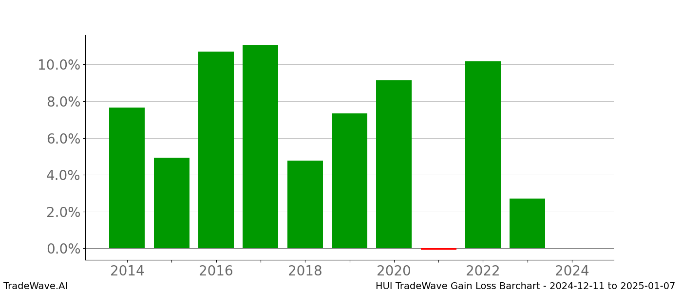 Gain/Loss barchart HUI for date range: 2024-12-11 to 2025-01-07 - this chart shows the gain/loss of the TradeWave opportunity for HUI buying on 2024-12-11 and selling it on 2025-01-07 - this barchart is showing 10 years of history