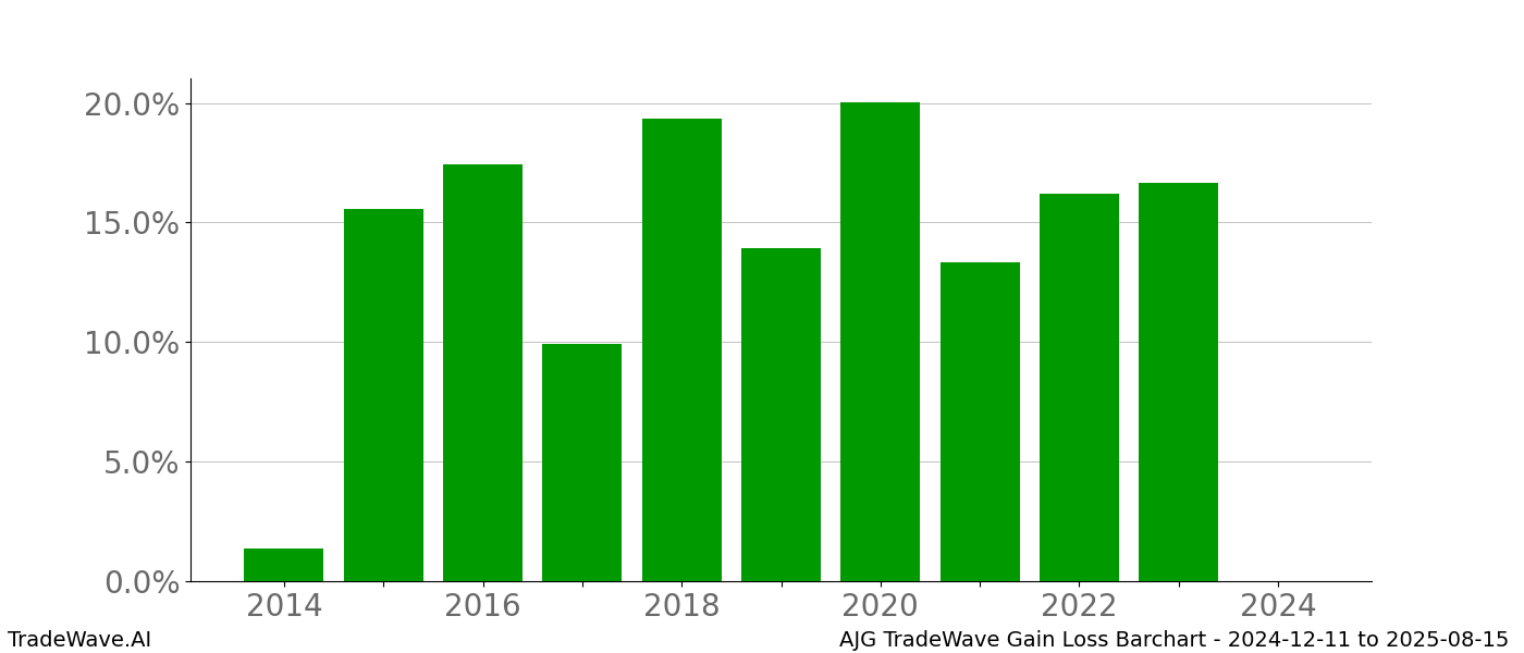 Gain/Loss barchart AJG for date range: 2024-12-11 to 2025-08-15 - this chart shows the gain/loss of the TradeWave opportunity for AJG buying on 2024-12-11 and selling it on 2025-08-15 - this barchart is showing 10 years of history