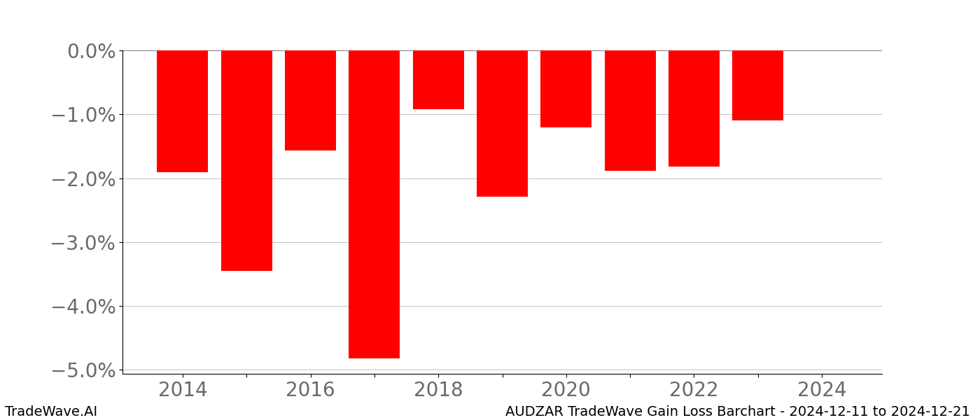 Gain/Loss barchart AUDZAR for date range: 2024-12-11 to 2024-12-21 - this chart shows the gain/loss of the TradeWave opportunity for AUDZAR buying on 2024-12-11 and selling it on 2024-12-21 - this barchart is showing 10 years of history