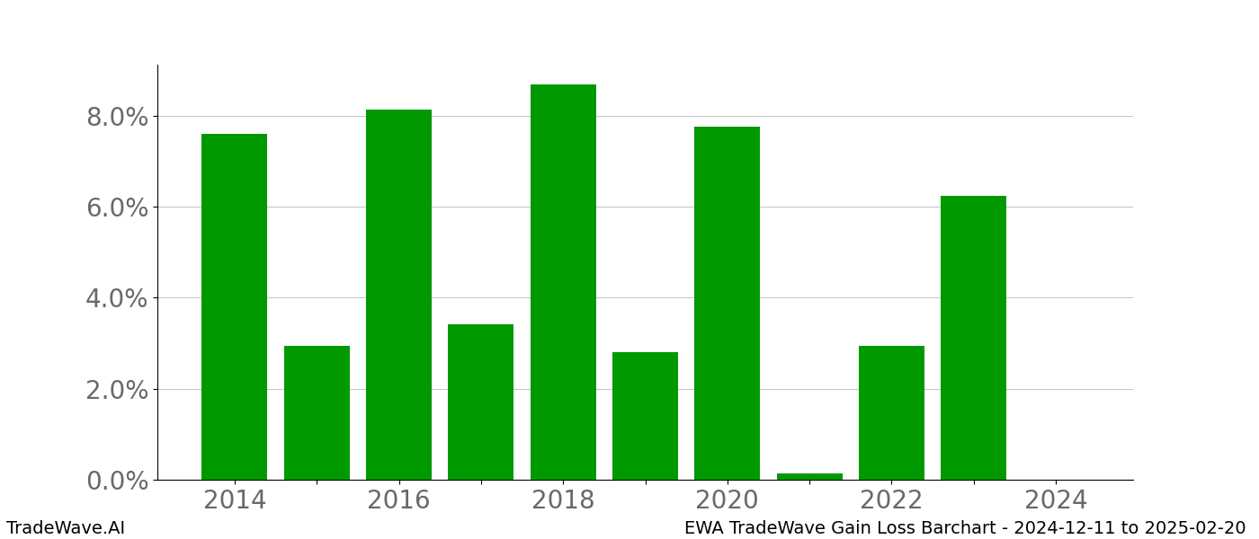 Gain/Loss barchart EWA for date range: 2024-12-11 to 2025-02-20 - this chart shows the gain/loss of the TradeWave opportunity for EWA buying on 2024-12-11 and selling it on 2025-02-20 - this barchart is showing 10 years of history