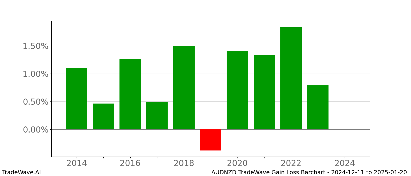 Gain/Loss barchart AUDNZD for date range: 2024-12-11 to 2025-01-20 - this chart shows the gain/loss of the TradeWave opportunity for AUDNZD buying on 2024-12-11 and selling it on 2025-01-20 - this barchart is showing 10 years of history