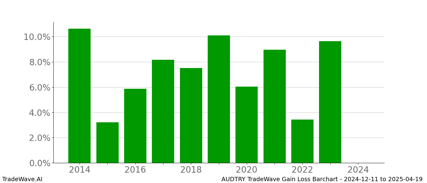 Gain/Loss barchart AUDTRY for date range: 2024-12-11 to 2025-04-19 - this chart shows the gain/loss of the TradeWave opportunity for AUDTRY buying on 2024-12-11 and selling it on 2025-04-19 - this barchart is showing 10 years of history