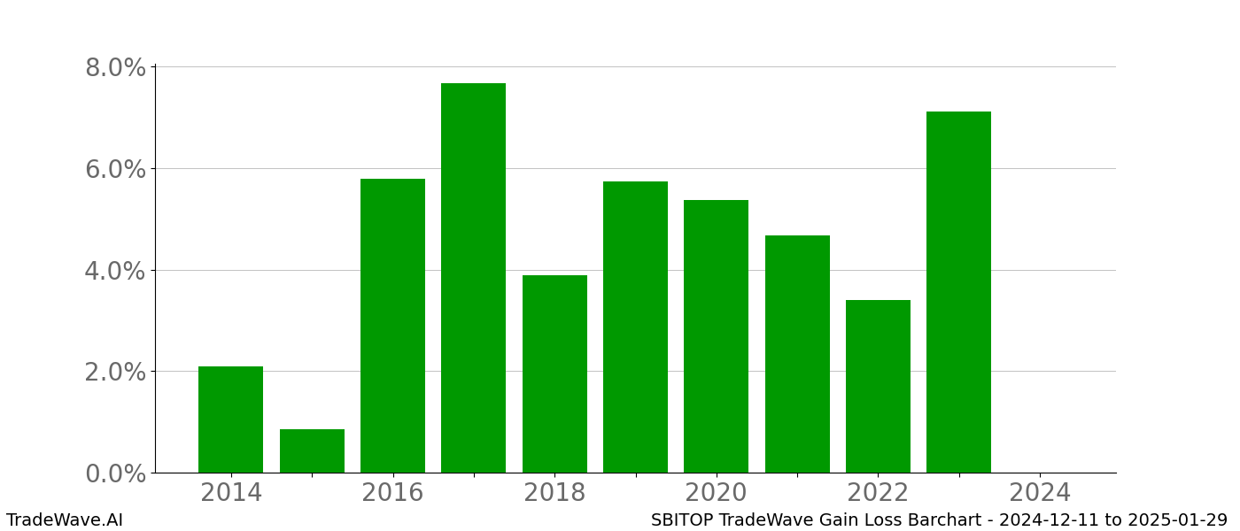 Gain/Loss barchart SBITOP for date range: 2024-12-11 to 2025-01-29 - this chart shows the gain/loss of the TradeWave opportunity for SBITOP buying on 2024-12-11 and selling it on 2025-01-29 - this barchart is showing 10 years of history