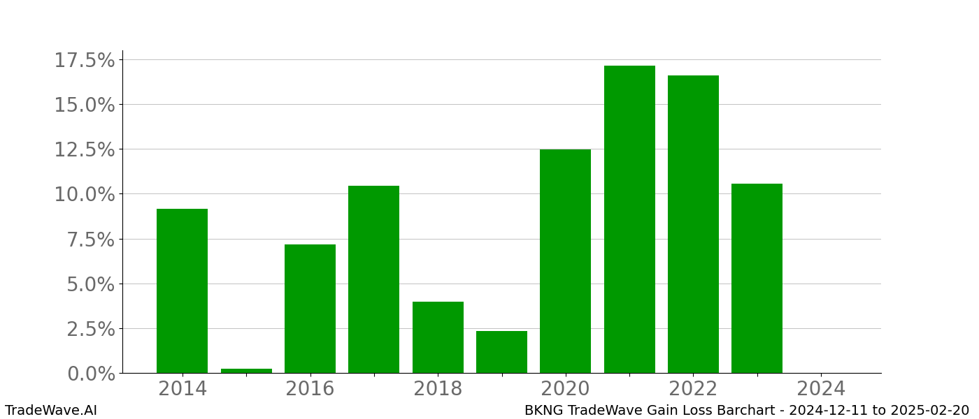 Gain/Loss barchart BKNG for date range: 2024-12-11 to 2025-02-20 - this chart shows the gain/loss of the TradeWave opportunity for BKNG buying on 2024-12-11 and selling it on 2025-02-20 - this barchart is showing 10 years of history