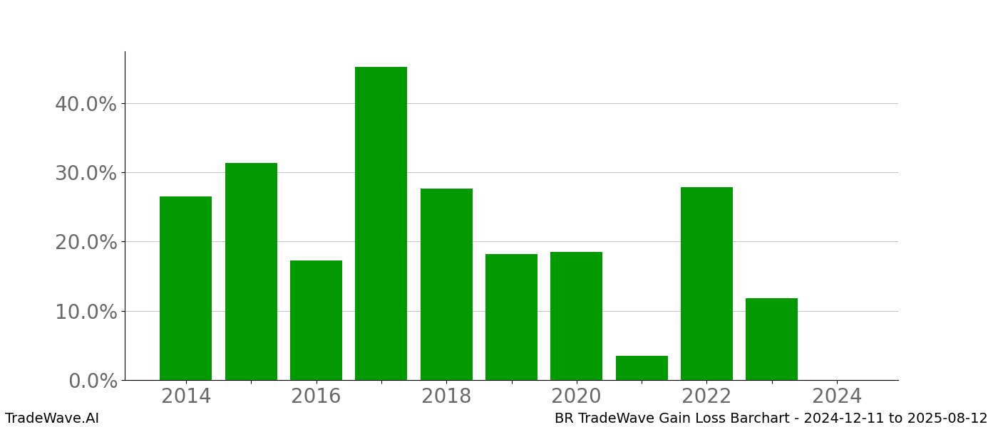 Gain/Loss barchart BR for date range: 2024-12-11 to 2025-08-12 - this chart shows the gain/loss of the TradeWave opportunity for BR buying on 2024-12-11 and selling it on 2025-08-12 - this barchart is showing 10 years of history