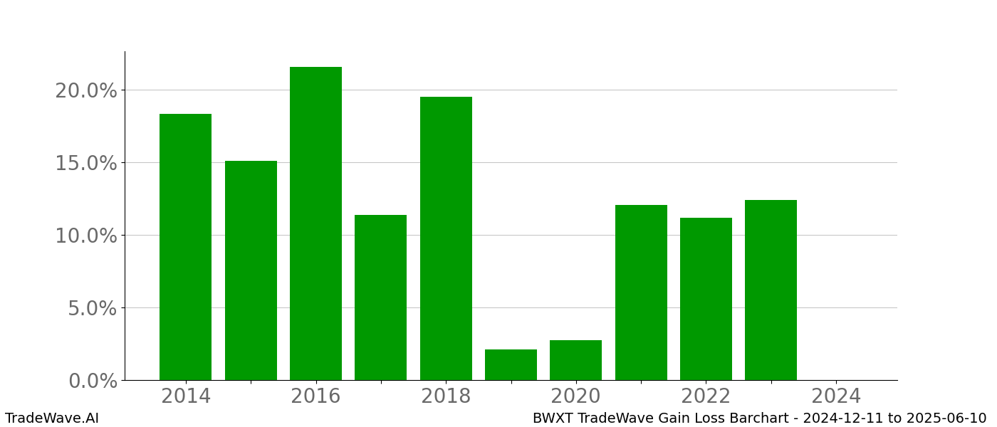 Gain/Loss barchart BWXT for date range: 2024-12-11 to 2025-06-10 - this chart shows the gain/loss of the TradeWave opportunity for BWXT buying on 2024-12-11 and selling it on 2025-06-10 - this barchart is showing 10 years of history