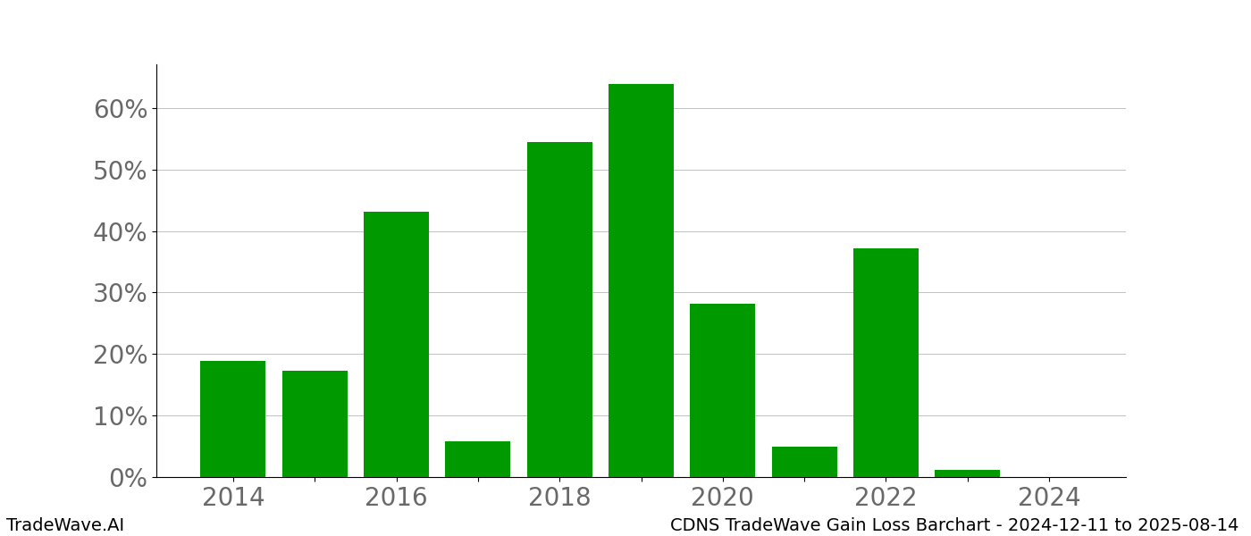 Gain/Loss barchart CDNS for date range: 2024-12-11 to 2025-08-14 - this chart shows the gain/loss of the TradeWave opportunity for CDNS buying on 2024-12-11 and selling it on 2025-08-14 - this barchart is showing 10 years of history