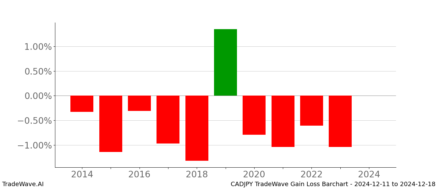 Gain/Loss barchart CADJPY for date range: 2024-12-11 to 2024-12-18 - this chart shows the gain/loss of the TradeWave opportunity for CADJPY buying on 2024-12-11 and selling it on 2024-12-18 - this barchart is showing 10 years of history