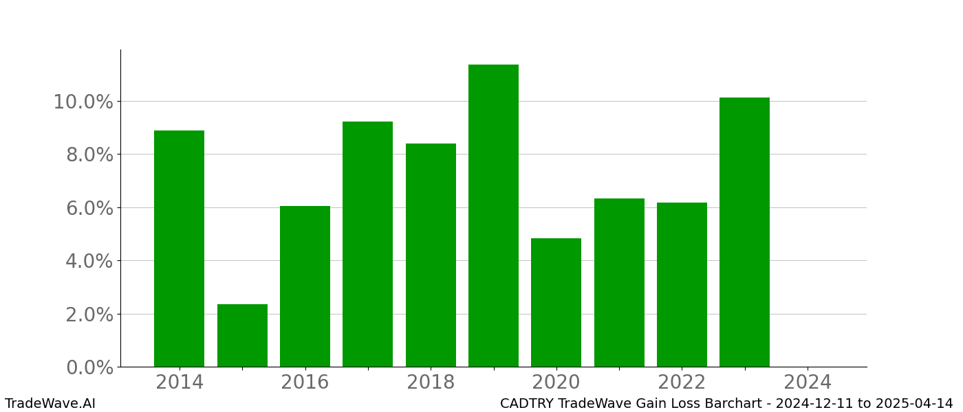 Gain/Loss barchart CADTRY for date range: 2024-12-11 to 2025-04-14 - this chart shows the gain/loss of the TradeWave opportunity for CADTRY buying on 2024-12-11 and selling it on 2025-04-14 - this barchart is showing 10 years of history