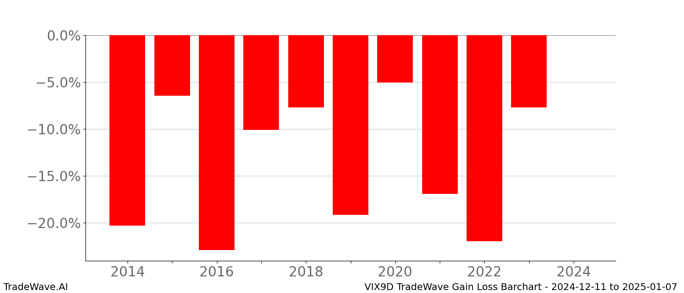 Gain/Loss barchart VIX9D for date range: 2024-12-11 to 2025-01-07 - this chart shows the gain/loss of the TradeWave opportunity for VIX9D buying on 2024-12-11 and selling it on 2025-01-07 - this barchart is showing 10 years of history