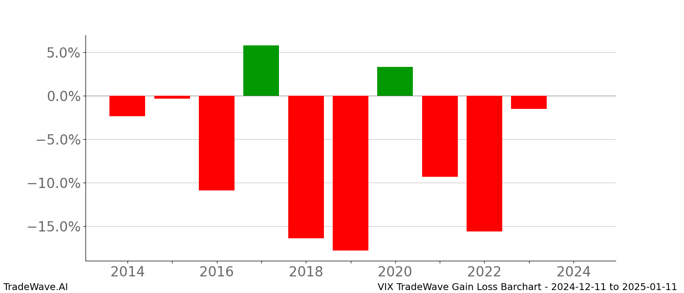 Gain/Loss barchart VIX for date range: 2024-12-11 to 2025-01-11 - this chart shows the gain/loss of the TradeWave opportunity for VIX buying on 2024-12-11 and selling it on 2025-01-11 - this barchart is showing 10 years of history