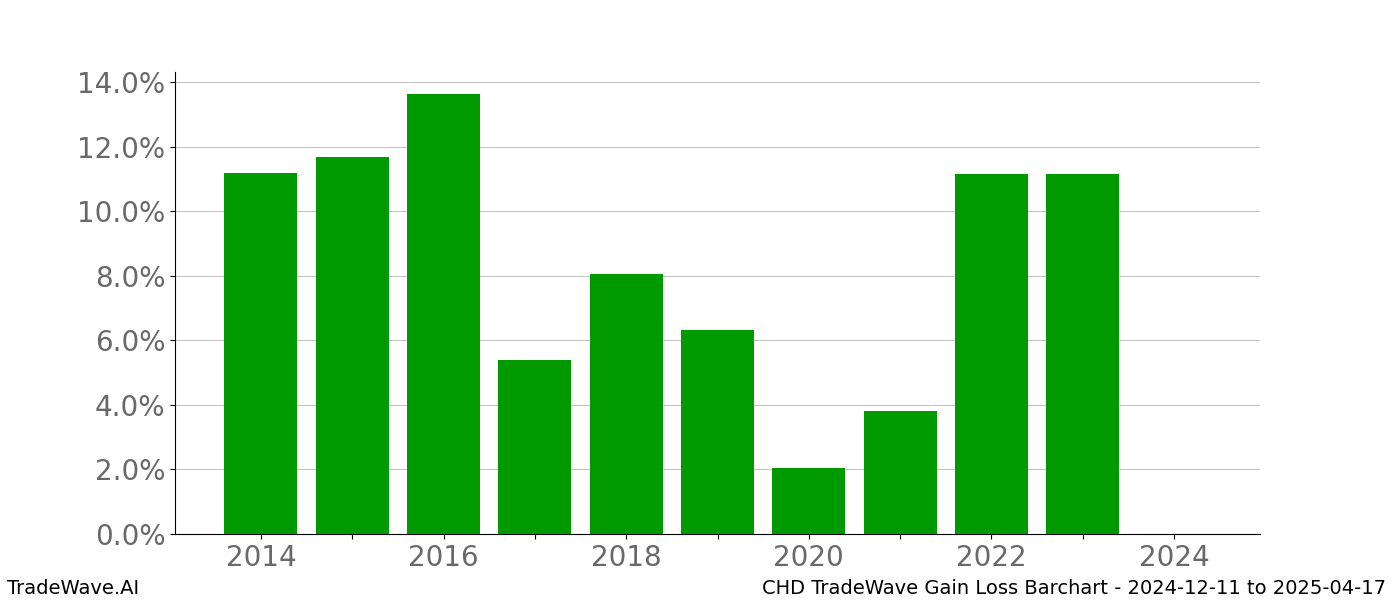 Gain/Loss barchart CHD for date range: 2024-12-11 to 2025-04-17 - this chart shows the gain/loss of the TradeWave opportunity for CHD buying on 2024-12-11 and selling it on 2025-04-17 - this barchart is showing 10 years of history