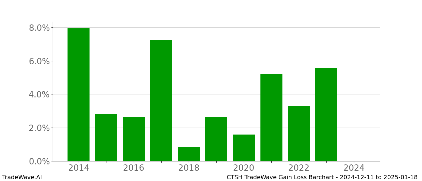 Gain/Loss barchart CTSH for date range: 2024-12-11 to 2025-01-18 - this chart shows the gain/loss of the TradeWave opportunity for CTSH buying on 2024-12-11 and selling it on 2025-01-18 - this barchart is showing 10 years of history