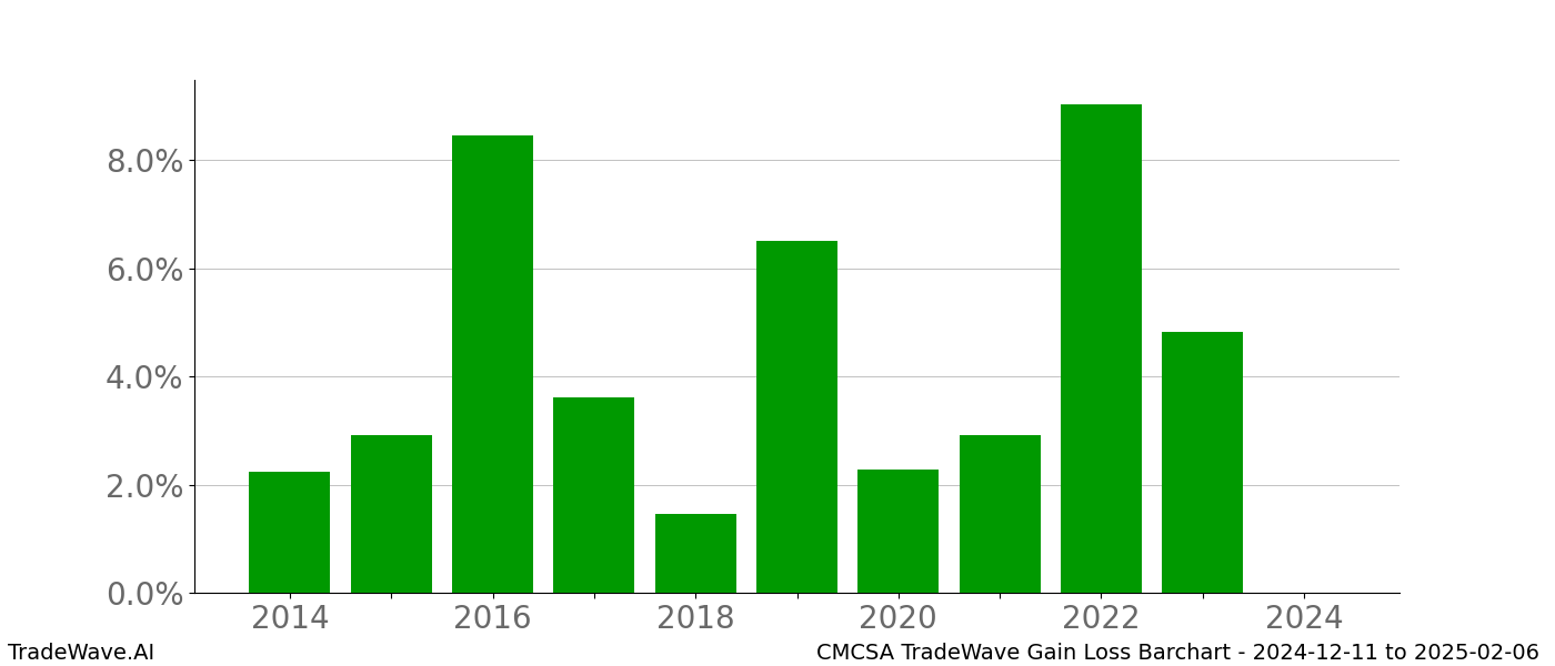 Gain/Loss barchart CMCSA for date range: 2024-12-11 to 2025-02-06 - this chart shows the gain/loss of the TradeWave opportunity for CMCSA buying on 2024-12-11 and selling it on 2025-02-06 - this barchart is showing 10 years of history