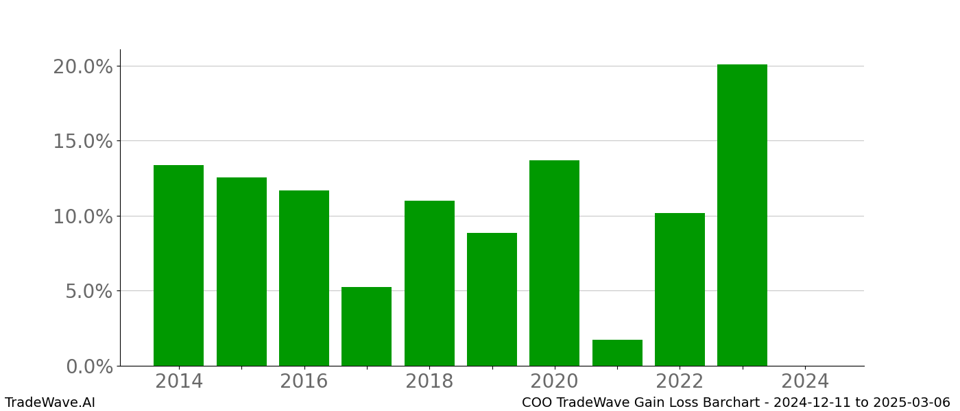 Gain/Loss barchart COO for date range: 2024-12-11 to 2025-03-06 - this chart shows the gain/loss of the TradeWave opportunity for COO buying on 2024-12-11 and selling it on 2025-03-06 - this barchart is showing 10 years of history