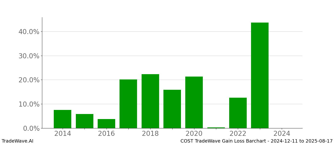 Gain/Loss barchart COST for date range: 2024-12-11 to 2025-08-17 - this chart shows the gain/loss of the TradeWave opportunity for COST buying on 2024-12-11 and selling it on 2025-08-17 - this barchart is showing 10 years of history