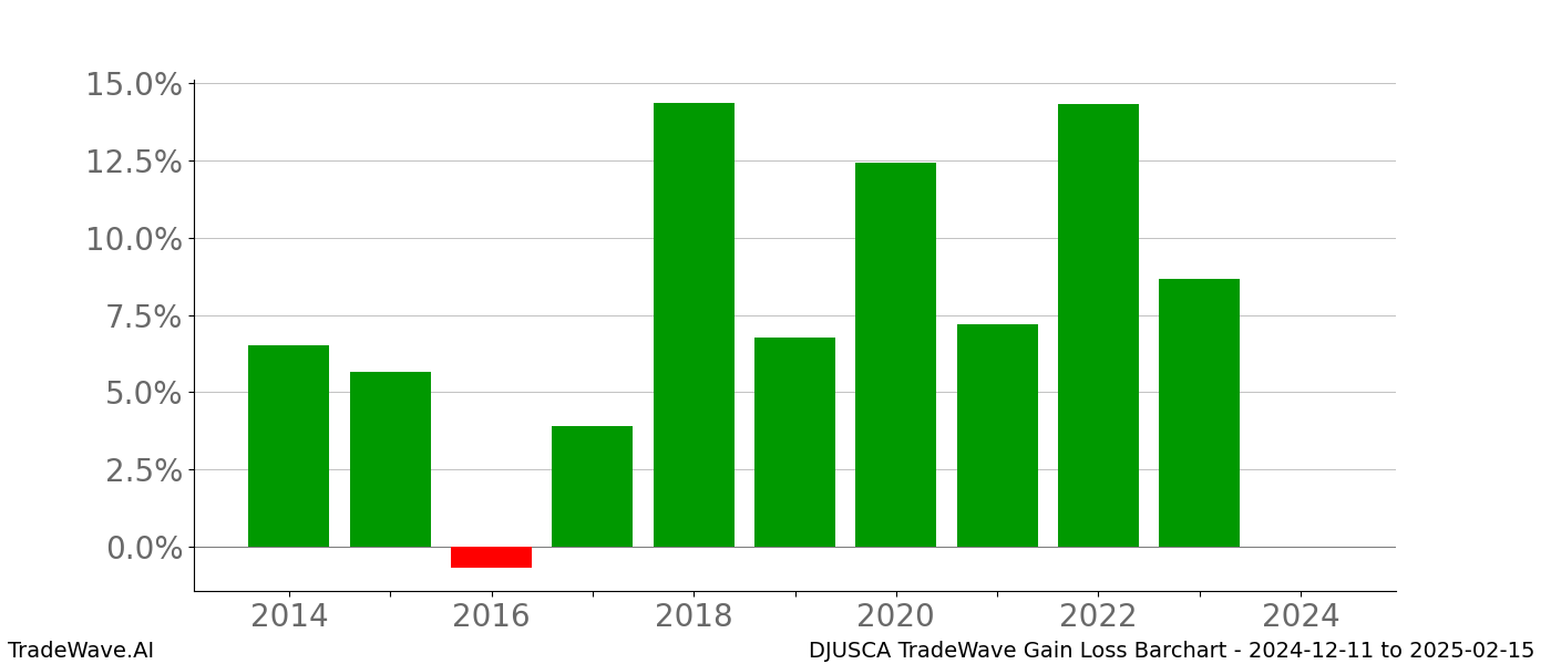 Gain/Loss barchart DJUSCA for date range: 2024-12-11 to 2025-02-15 - this chart shows the gain/loss of the TradeWave opportunity for DJUSCA buying on 2024-12-11 and selling it on 2025-02-15 - this barchart is showing 10 years of history