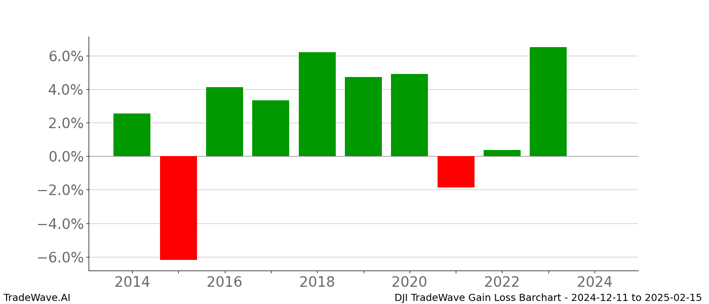 Gain/Loss barchart DJI for date range: 2024-12-11 to 2025-02-15 - this chart shows the gain/loss of the TradeWave opportunity for DJI buying on 2024-12-11 and selling it on 2025-02-15 - this barchart is showing 10 years of history