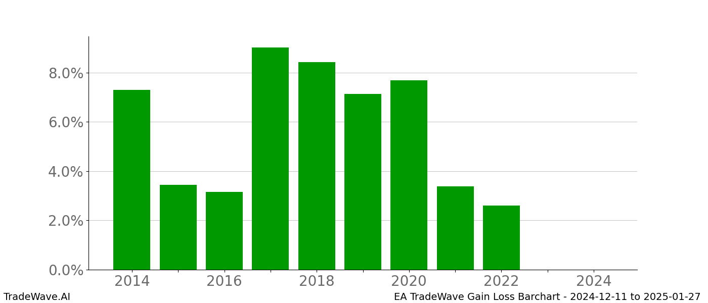 Gain/Loss barchart EA for date range: 2024-12-11 to 2025-01-27 - this chart shows the gain/loss of the TradeWave opportunity for EA buying on 2024-12-11 and selling it on 2025-01-27 - this barchart is showing 10 years of history