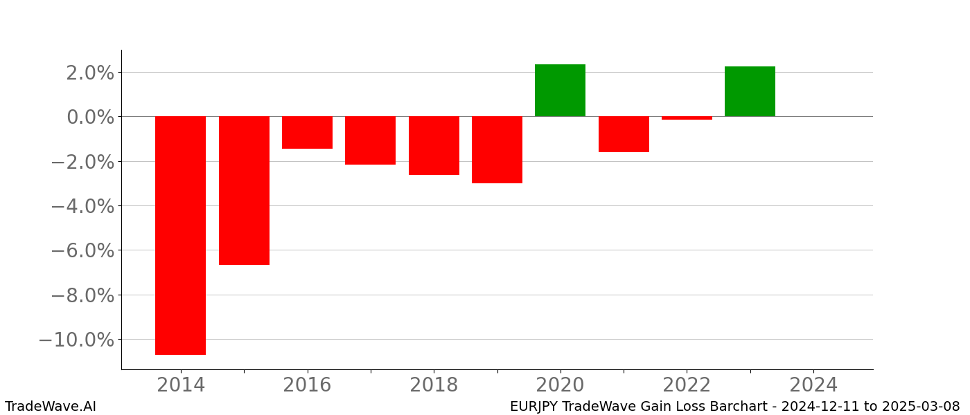 Gain/Loss barchart EURJPY for date range: 2024-12-11 to 2025-03-08 - this chart shows the gain/loss of the TradeWave opportunity for EURJPY buying on 2024-12-11 and selling it on 2025-03-08 - this barchart is showing 10 years of history