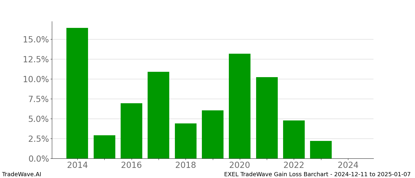 Gain/Loss barchart EXEL for date range: 2024-12-11 to 2025-01-07 - this chart shows the gain/loss of the TradeWave opportunity for EXEL buying on 2024-12-11 and selling it on 2025-01-07 - this barchart is showing 10 years of history