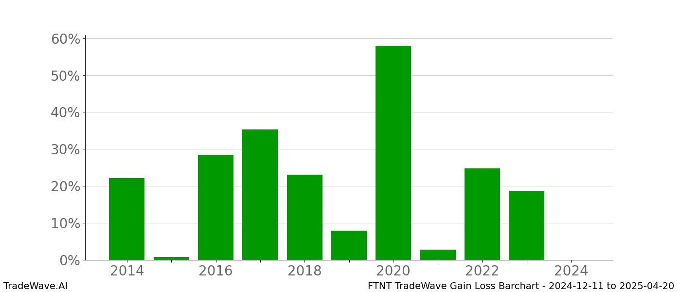 Gain/Loss barchart FTNT for date range: 2024-12-11 to 2025-04-20 - this chart shows the gain/loss of the TradeWave opportunity for FTNT buying on 2024-12-11 and selling it on 2025-04-20 - this barchart is showing 10 years of history