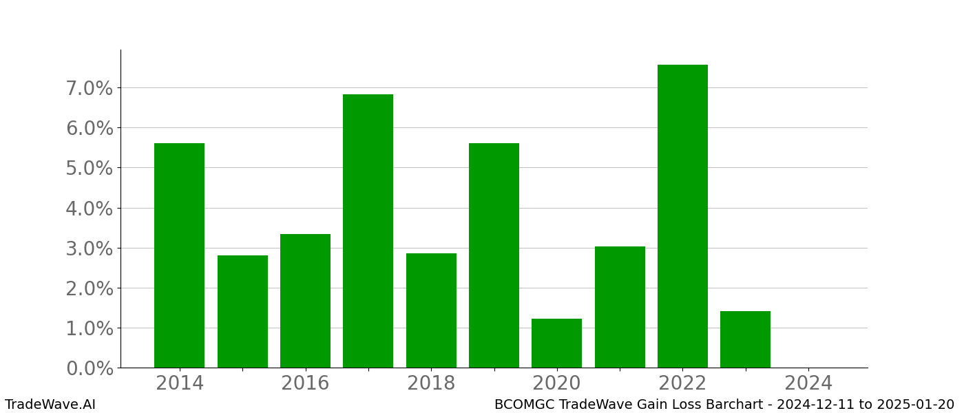 Gain/Loss barchart BCOMGC for date range: 2024-12-11 to 2025-01-20 - this chart shows the gain/loss of the TradeWave opportunity for BCOMGC buying on 2024-12-11 and selling it on 2025-01-20 - this barchart is showing 10 years of history