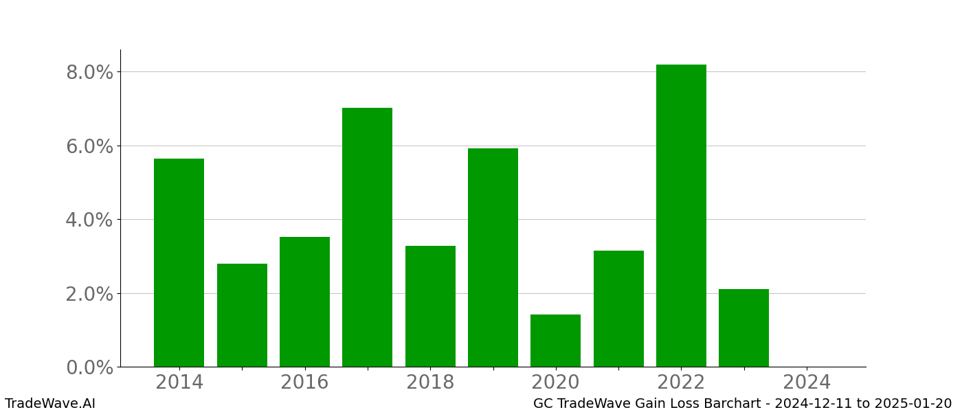 Gain/Loss barchart GC for date range: 2024-12-11 to 2025-01-20 - this chart shows the gain/loss of the TradeWave opportunity for GC buying on 2024-12-11 and selling it on 2025-01-20 - this barchart is showing 10 years of history