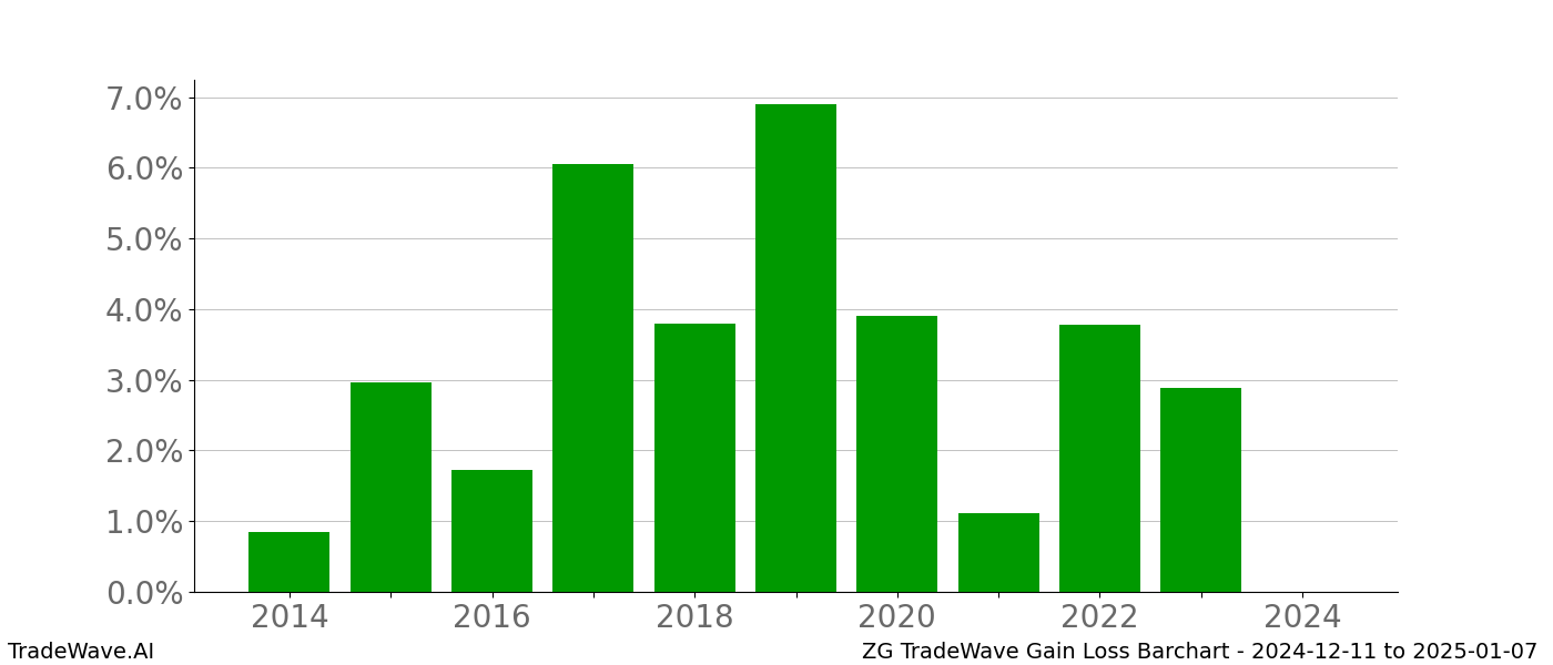 Gain/Loss barchart ZG for date range: 2024-12-11 to 2025-01-07 - this chart shows the gain/loss of the TradeWave opportunity for ZG buying on 2024-12-11 and selling it on 2025-01-07 - this barchart is showing 10 years of history