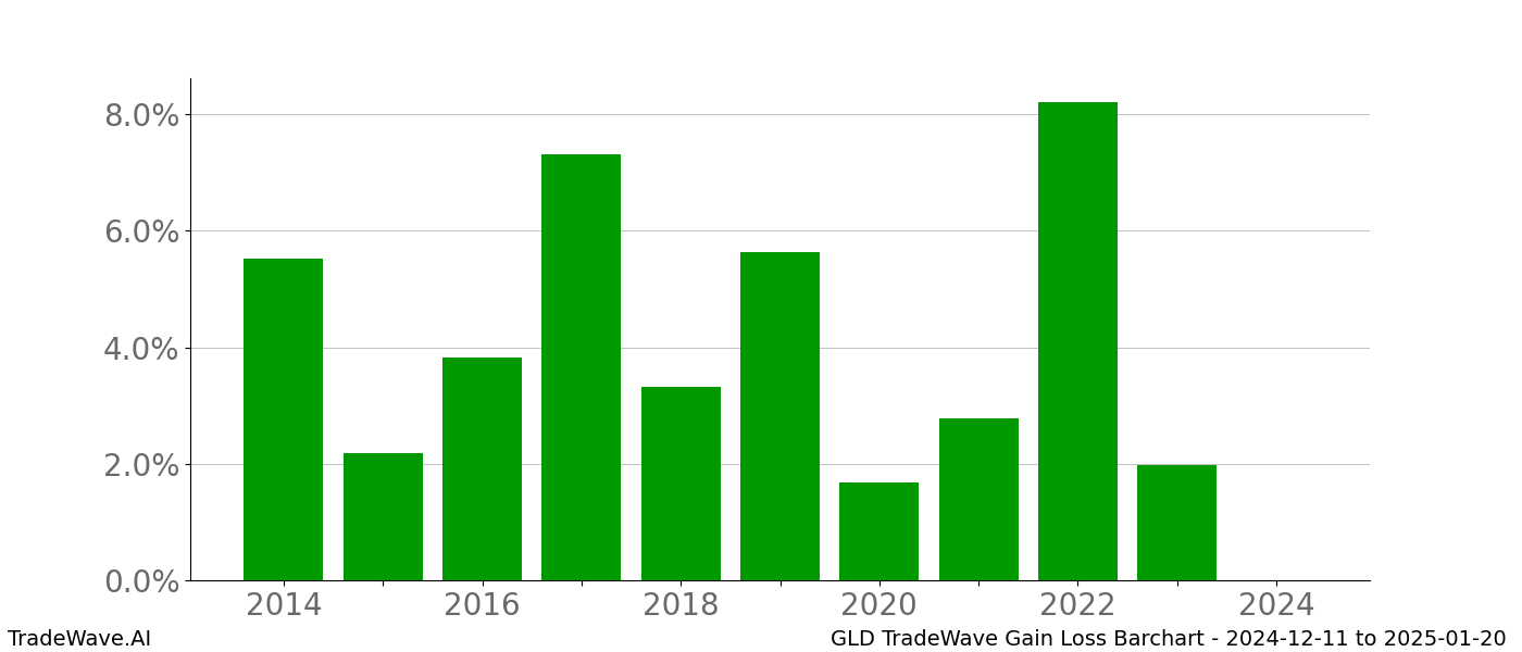 Gain/Loss barchart GLD for date range: 2024-12-11 to 2025-01-20 - this chart shows the gain/loss of the TradeWave opportunity for GLD buying on 2024-12-11 and selling it on 2025-01-20 - this barchart is showing 10 years of history