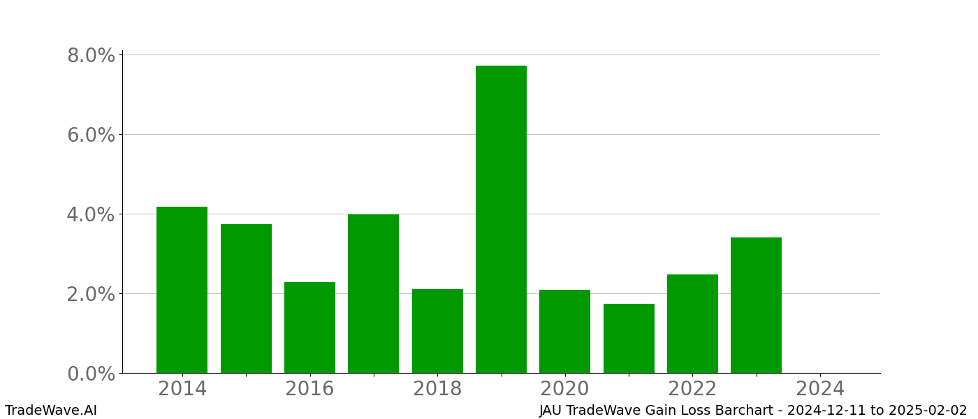 Gain/Loss barchart JAU for date range: 2024-12-11 to 2025-02-02 - this chart shows the gain/loss of the TradeWave opportunity for JAU buying on 2024-12-11 and selling it on 2025-02-02 - this barchart is showing 10 years of history