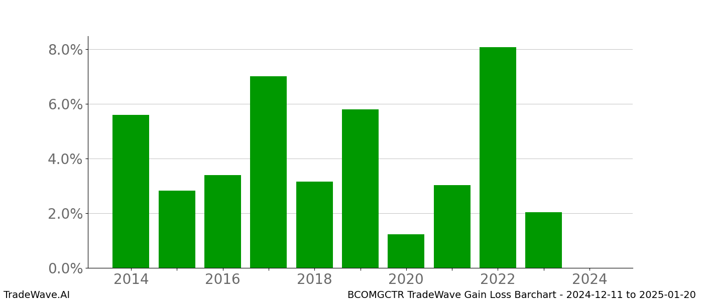 Gain/Loss barchart BCOMGCTR for date range: 2024-12-11 to 2025-01-20 - this chart shows the gain/loss of the TradeWave opportunity for BCOMGCTR buying on 2024-12-11 and selling it on 2025-01-20 - this barchart is showing 10 years of history