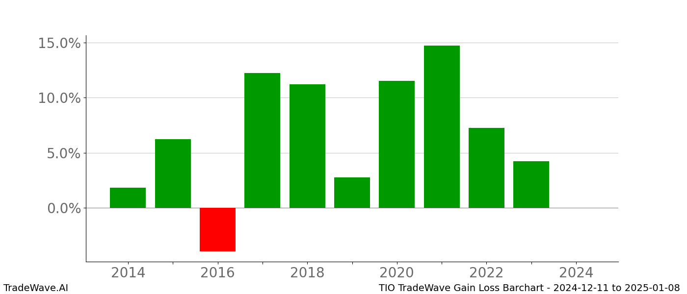 Gain/Loss barchart TIO for date range: 2024-12-11 to 2025-01-08 - this chart shows the gain/loss of the TradeWave opportunity for TIO buying on 2024-12-11 and selling it on 2025-01-08 - this barchart is showing 10 years of history