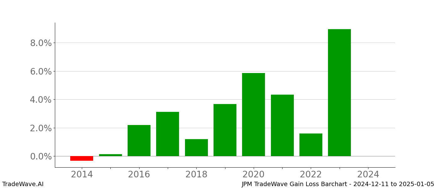 Gain/Loss barchart JPM for date range: 2024-12-11 to 2025-01-05 - this chart shows the gain/loss of the TradeWave opportunity for JPM buying on 2024-12-11 and selling it on 2025-01-05 - this barchart is showing 10 years of history