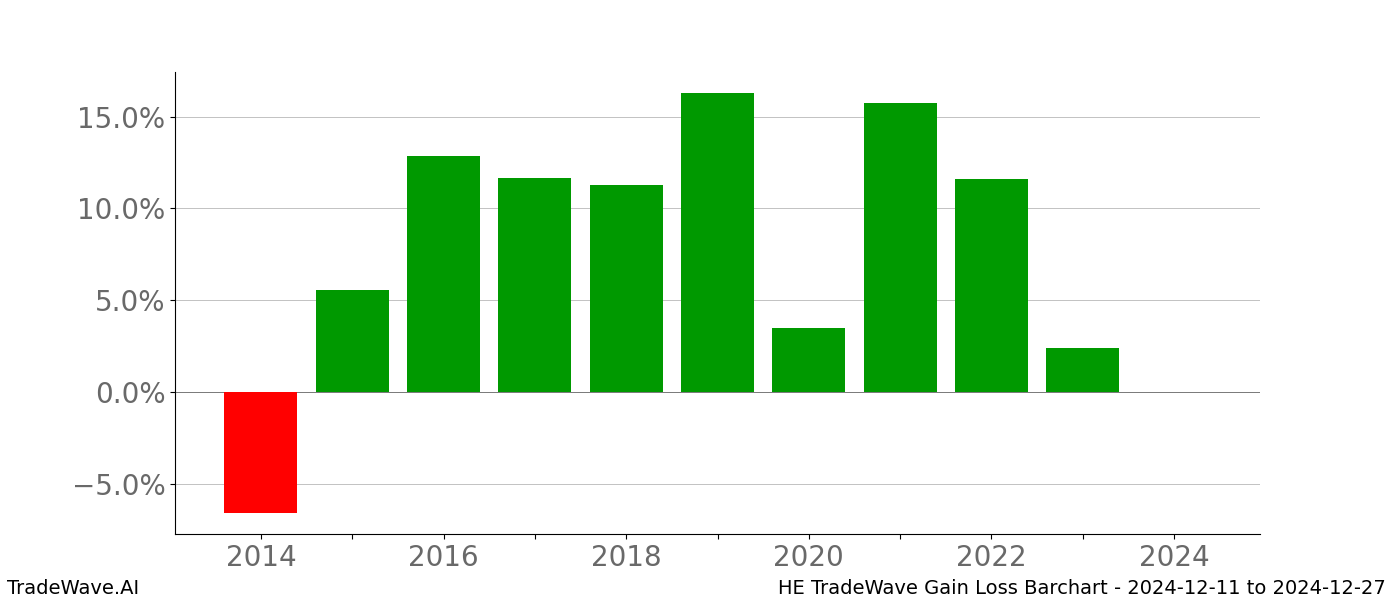 Gain/Loss barchart HE for date range: 2024-12-11 to 2024-12-27 - this chart shows the gain/loss of the TradeWave opportunity for HE buying on 2024-12-11 and selling it on 2024-12-27 - this barchart is showing 10 years of history