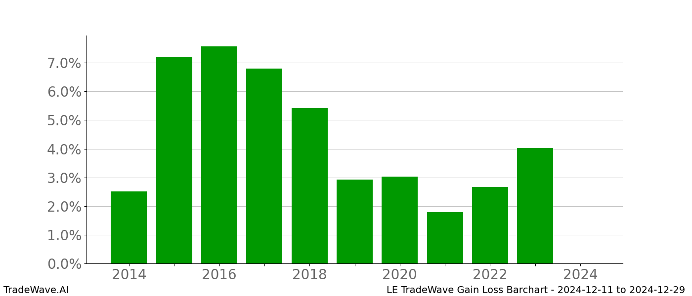 Gain/Loss barchart LE for date range: 2024-12-11 to 2024-12-29 - this chart shows the gain/loss of the TradeWave opportunity for LE buying on 2024-12-11 and selling it on 2024-12-29 - this barchart is showing 10 years of history