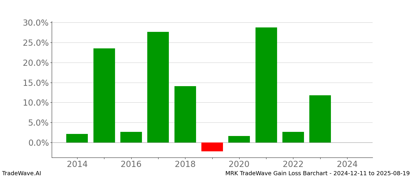 Gain/Loss barchart MRK for date range: 2024-12-11 to 2025-08-19 - this chart shows the gain/loss of the TradeWave opportunity for MRK buying on 2024-12-11 and selling it on 2025-08-19 - this barchart is showing 10 years of history