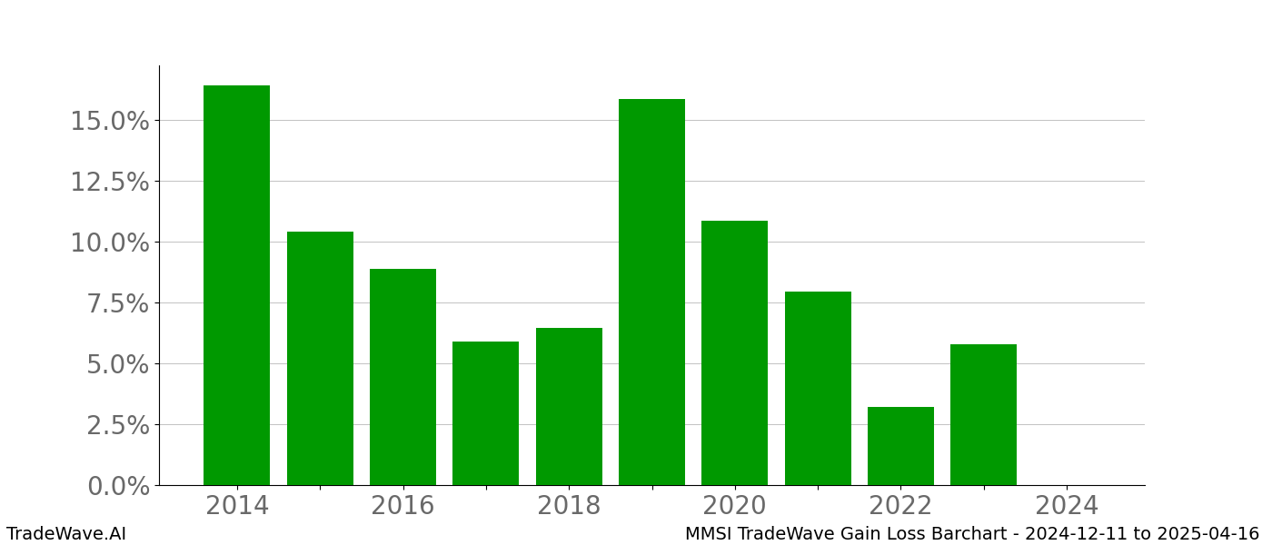 Gain/Loss barchart MMSI for date range: 2024-12-11 to 2025-04-16 - this chart shows the gain/loss of the TradeWave opportunity for MMSI buying on 2024-12-11 and selling it on 2025-04-16 - this barchart is showing 10 years of history